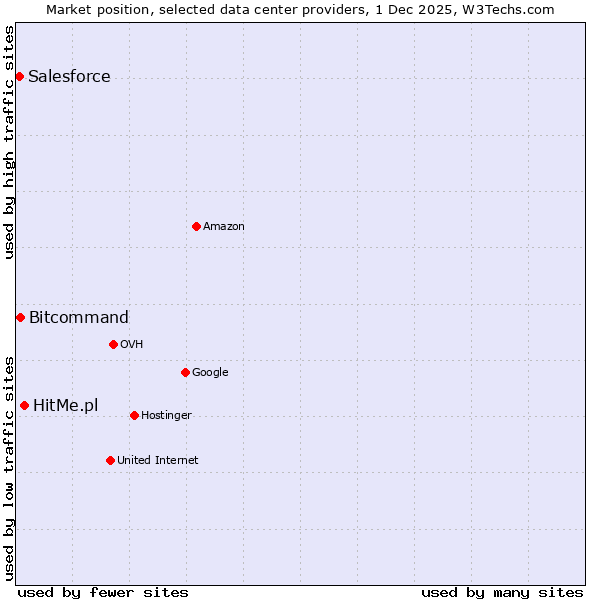 Market position of HitMe.pl vs. Bitcommand vs. Salesforce
