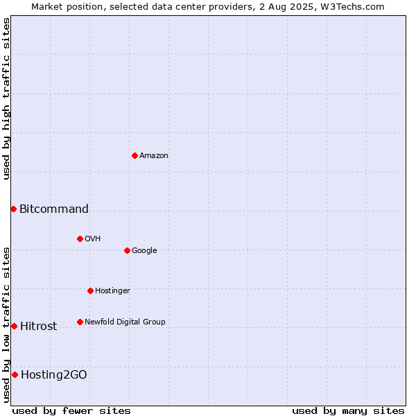 Market position of Hosting2GO vs. Hitrost vs. Bitcommand