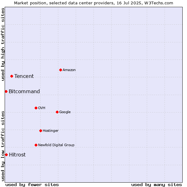 Market position of Tencent vs. Hitrost vs. Bitcommand