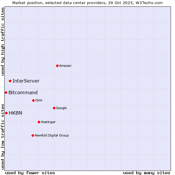Market position of InterServer vs. HKBN vs. Bitcommand