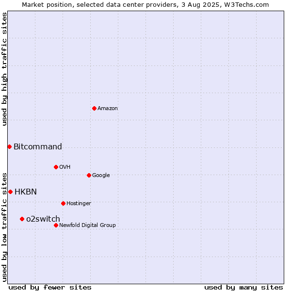Market position of o2switch vs. HKBN vs. Bitcommand