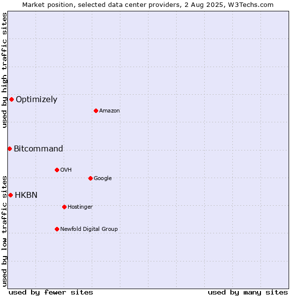 Market position of Optimizely vs. HKBN vs. Bitcommand