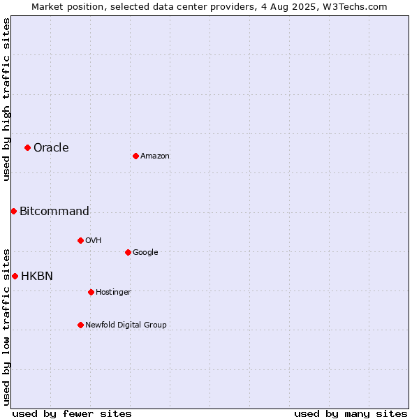 Market position of Oracle vs. HKBN vs. Bitcommand