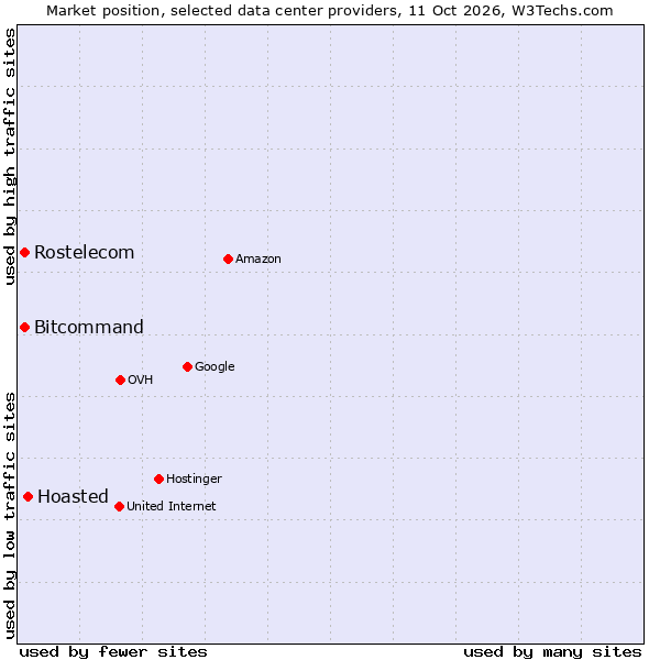 Market position of Hoasted vs. Bitcommand vs. Rostelecom
