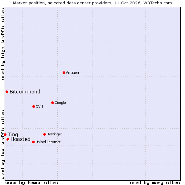 Market position of Hoasted vs. Bitcommand vs. Ting
