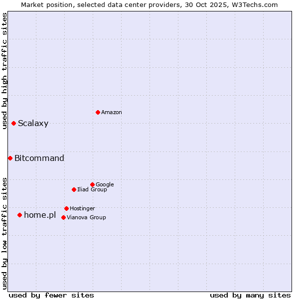 Market position of home.pl vs. Scalaxy vs. Bitcommand