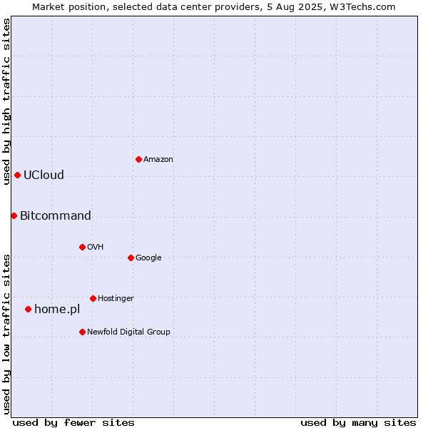 Market position of home.pl vs. UCloud vs. Bitcommand
