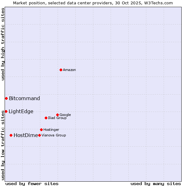 Market position of HostDime vs. Bitcommand vs. LightEdge