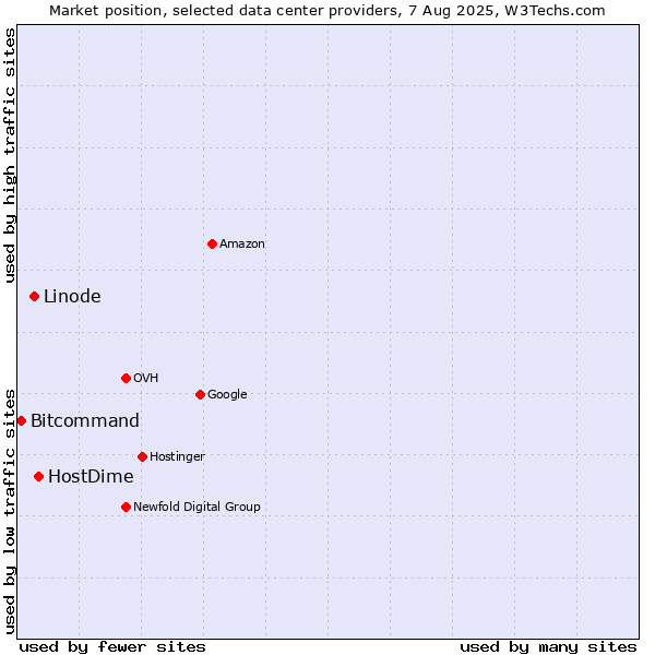 Market position of HostDime vs. Linode vs. Bitcommand