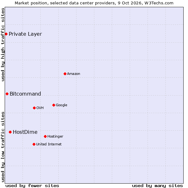 Market position of HostDime vs. Bitcommand vs. Private Layer