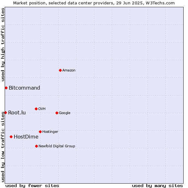 Market position of HostDime vs. Bitcommand vs. Root.lu
