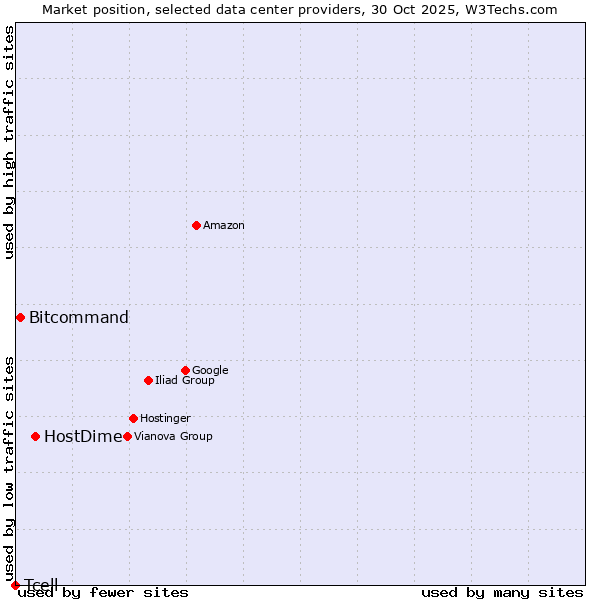 Market position of HostDime vs. Bitcommand vs. Tcell