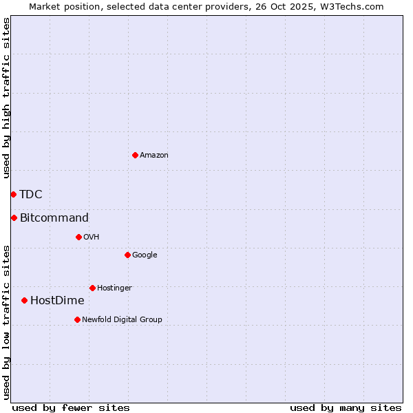 Market position of HostDime vs. Bitcommand vs. TDC
