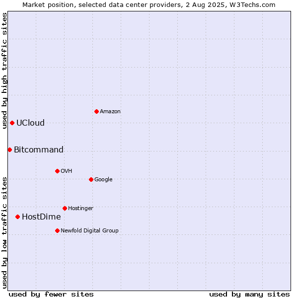 Market position of HostDime vs. UCloud vs. Bitcommand