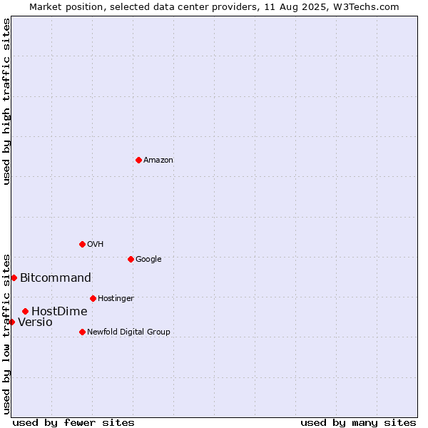 Market position of HostDime vs. Bitcommand vs. Versio