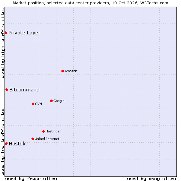 Market position of Bitcommand vs. Hostek vs. Private Layer