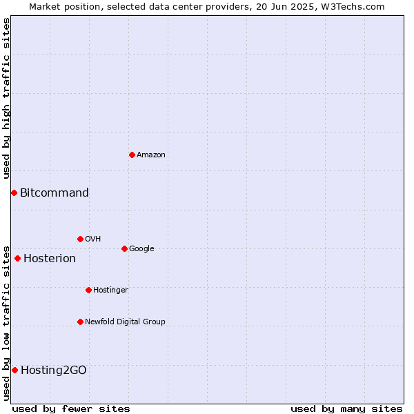 Market position of Hosterion vs. Hosting2GO vs. Bitcommand