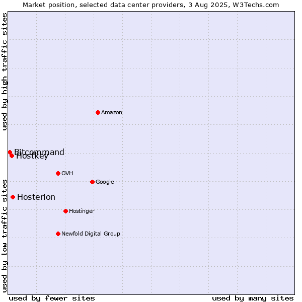 Market position of Hosterion vs. Hostkey vs. Bitcommand