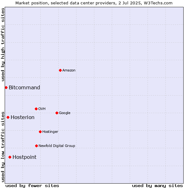 Market position of Hostpoint vs. Hosterion vs. Bitcommand