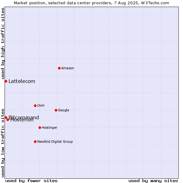 Market position of Hosterion vs. Bitcommand vs. Lattelecom