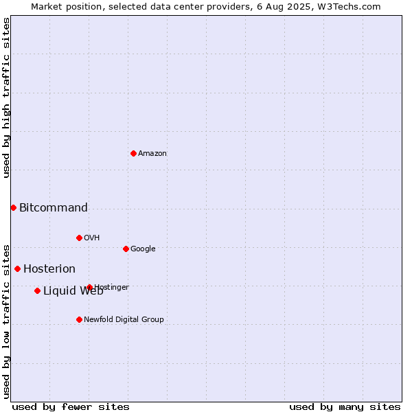 Market position of Liquid Web vs. Hosterion vs. Bitcommand