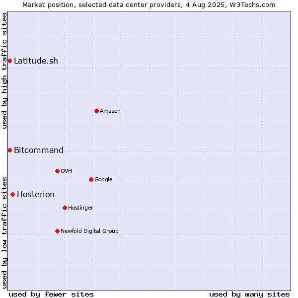 Market position of Hosterion vs. Bitcommand vs. Latitude.sh