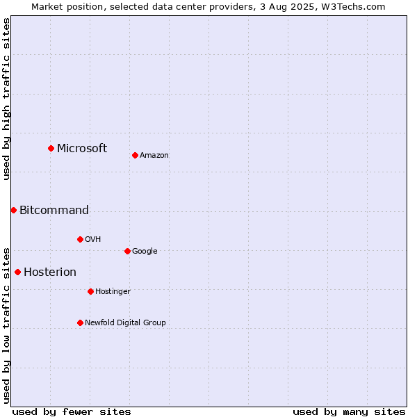 Market position of Microsoft vs. Hosterion vs. Bitcommand