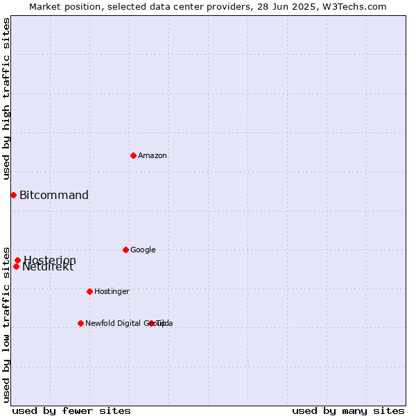 Market position of Hosterion vs. Netdirekt vs. Bitcommand