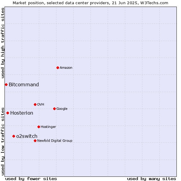 Market position of o2switch vs. Hosterion vs. Bitcommand