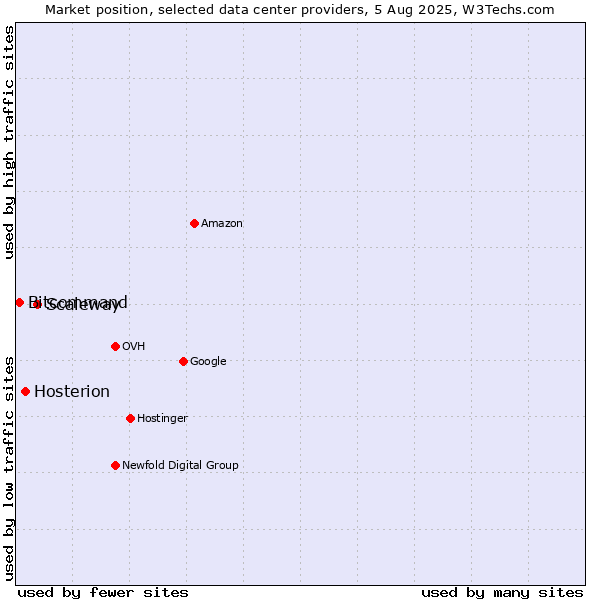 Market position of Scaleway vs. Hosterion vs. Bitcommand
