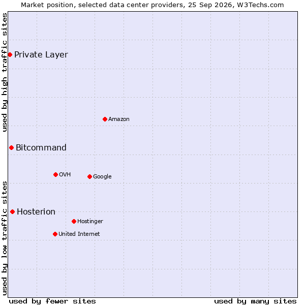 Market position of Hosterion vs. Bitcommand vs. Private Layer