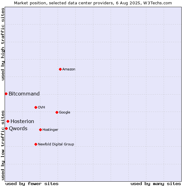 Market position of Hosterion vs. Qwords vs. Bitcommand