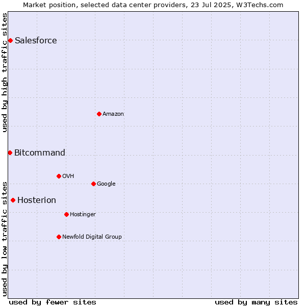 Market position of Hosterion vs. Salesforce vs. Bitcommand