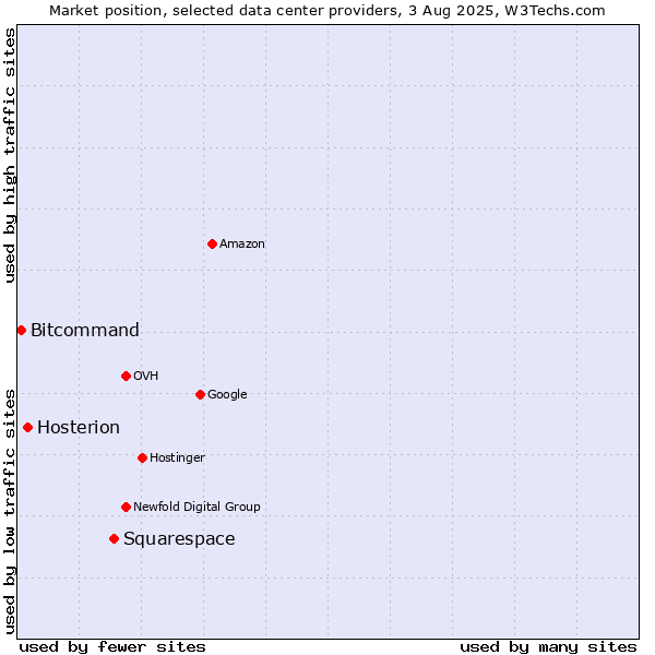 Market position of Squarespace vs. Hosterion vs. Bitcommand