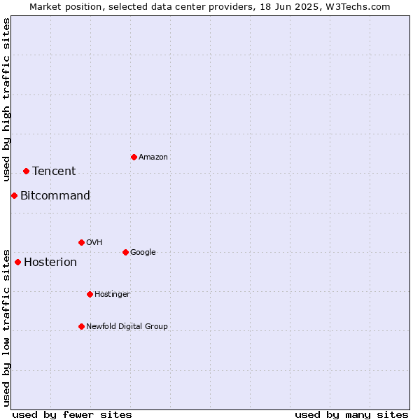 Market position of Tencent vs. Hosterion vs. Bitcommand