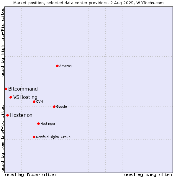 Market position of VSHosting vs. Hosterion vs. Bitcommand