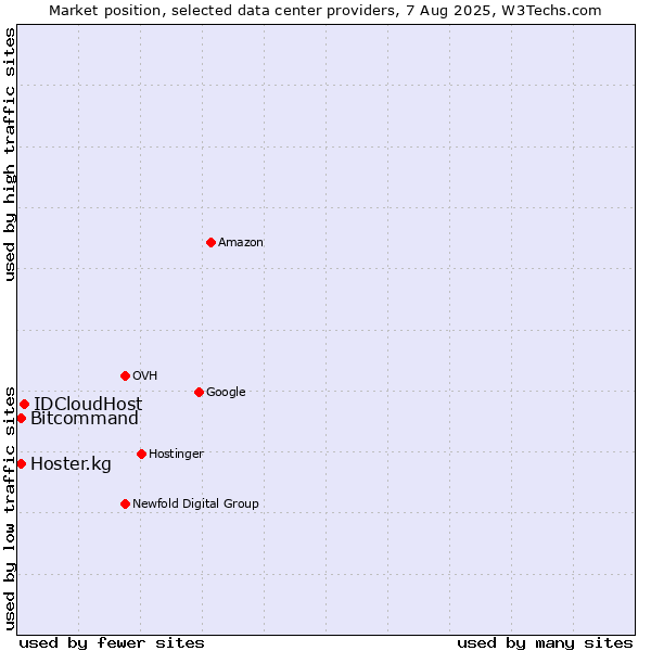 Market position of IDCloudHost vs. Bitcommand vs. Hoster.kg