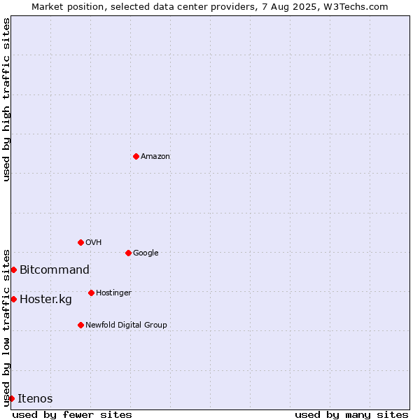 Market position of Bitcommand vs. Hoster.kg vs. Itenos