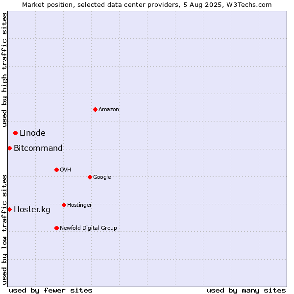 Market position of Linode vs. Bitcommand vs. Hoster.kg