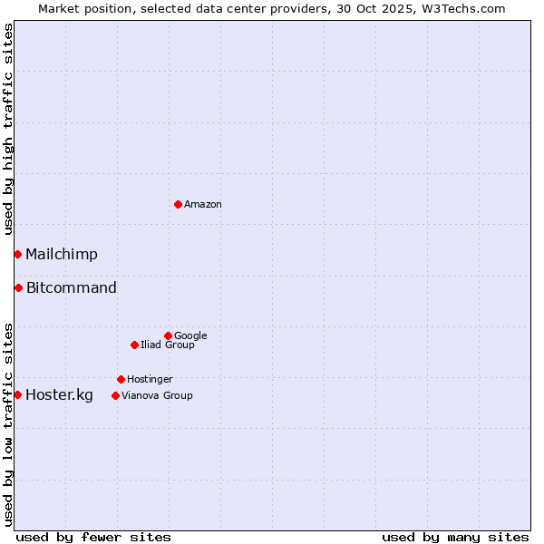 Market position of Bitcommand vs. Hoster.kg vs. Mailchimp