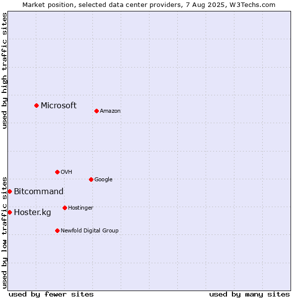 Market position of Microsoft vs. Bitcommand vs. Hoster.kg