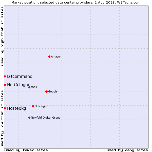 Market position of Bitcommand vs. Hoster.kg vs. NetCologne