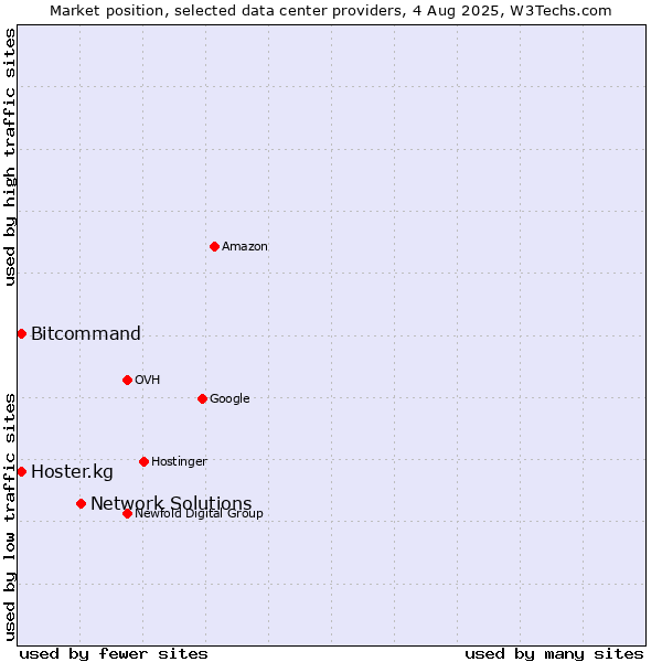 Market position of Network Solutions vs. Bitcommand vs. Hoster.kg