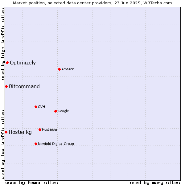 Market position of Optimizely vs. Bitcommand vs. Hoster.kg