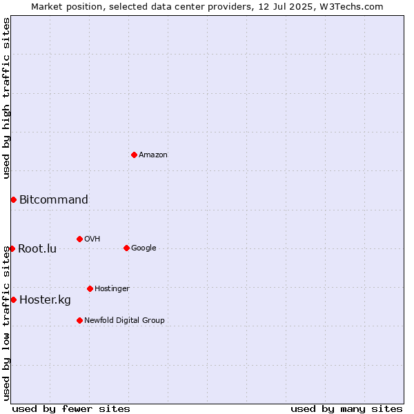 Market position of Bitcommand vs. Hoster.kg vs. Root.lu