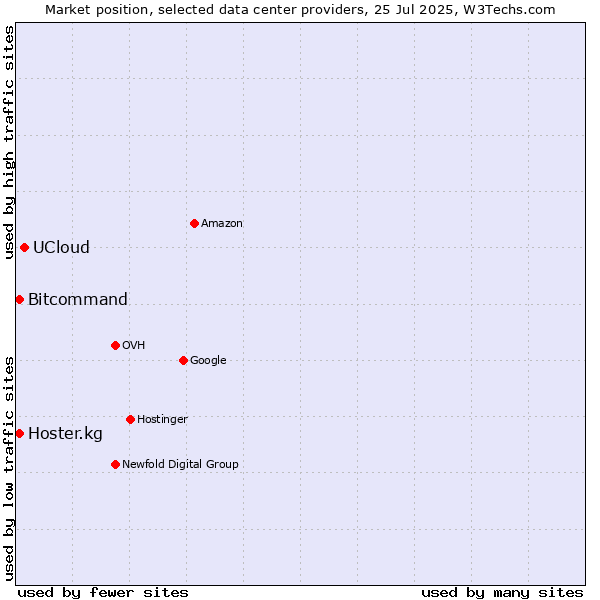 Market position of UCloud vs. Bitcommand vs. Hoster.kg