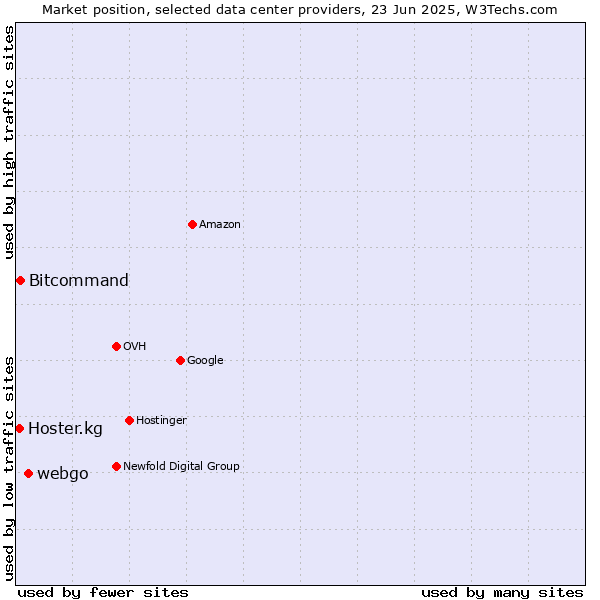 Market position of webgo vs. Bitcommand vs. Hoster.kg