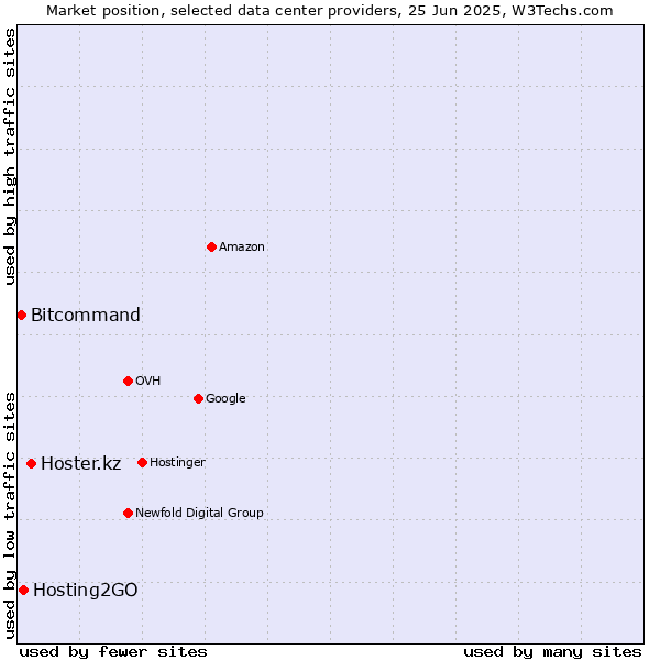 Market position of Hoster.kz vs. Hosting2GO vs. Bitcommand
