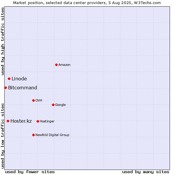 Market position of Linode vs. Hoster.kz vs. Bitcommand