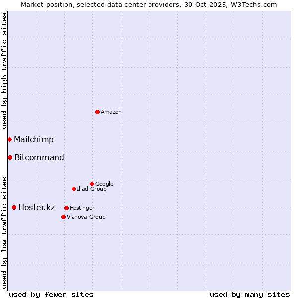 Market position of Hoster.kz vs. Bitcommand vs. Mailchimp